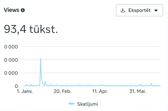 Skatījumu grafiks pirms sadarbības — 93,4 tūkst. skatījumu