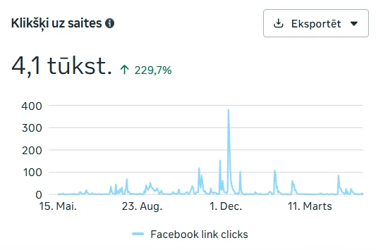 Klikšķu uz saites grafiks pēc gada sadarbības — 4,1 tūkst. klikšķu